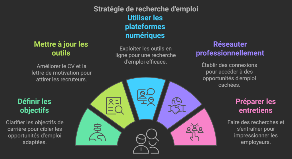 Comment bien chercher du travail ?