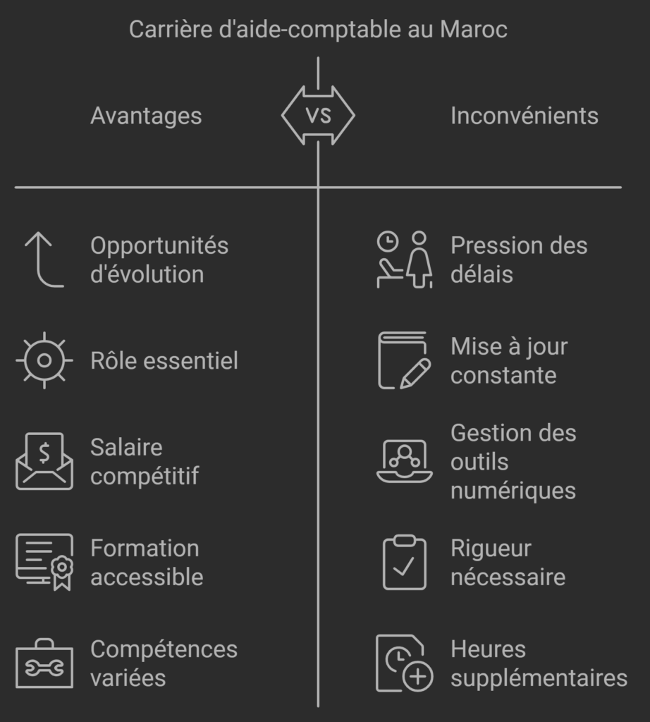 Fiche Métier : Aide-Comptable au Maroc
