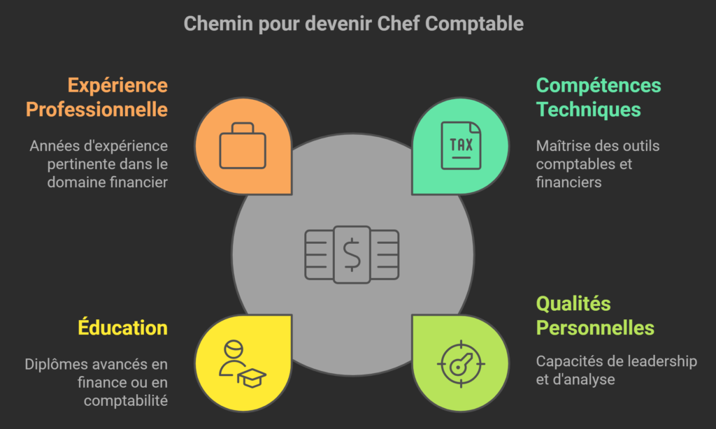 Fiche Métier : Chef Comptable au Maroc