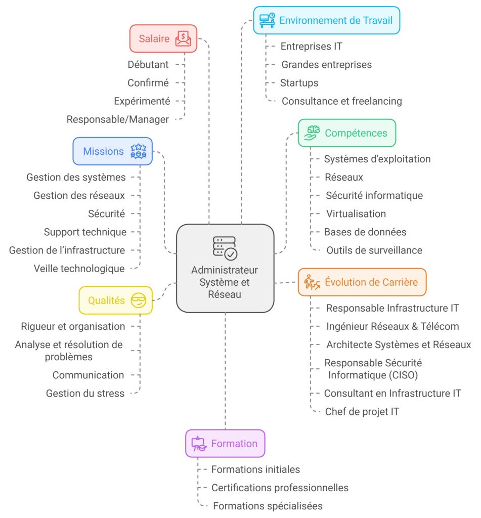 Fiche Métier : Administrateur Système et Réseau